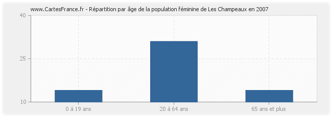 Répartition par âge de la population féminine de Les Champeaux en 2007